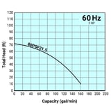 Thumbnail of Tsurumi Pump Curve 80PSF215